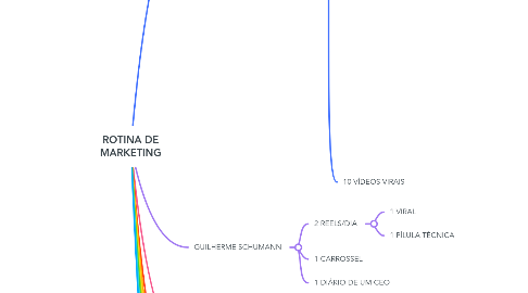 Mind Map: ROTINA DE MARKETING