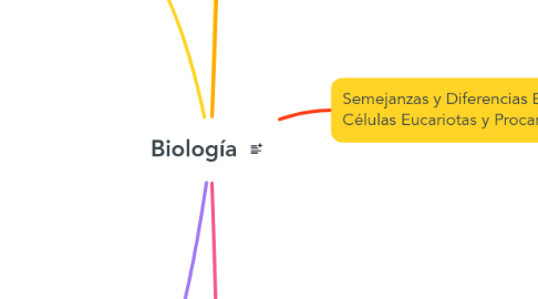 Mind Map: Biología