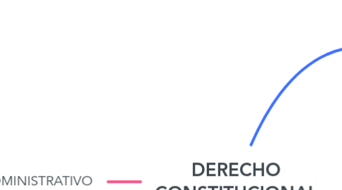 Mind Map: DERECHO CONSTITUCIONAL