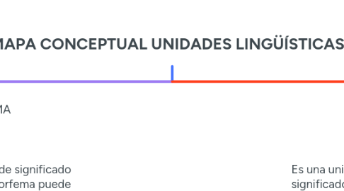 Mind Map: MAPA CONCEPTUAL UNIDADES LINGÜÍSTICAS