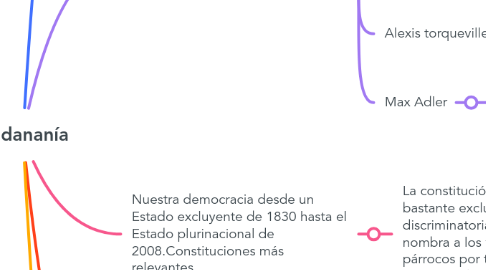 Mind Map: Ciudananía