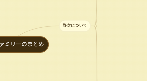 Mind Map: ラグビーファミリーのまとめ