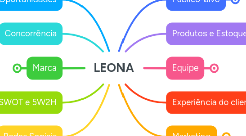 Mind Map: LEONA