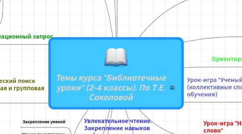 Mind Map: Темы курса "Библиотечные уроки" (2-4 классы). По Т.Е. Соколовой