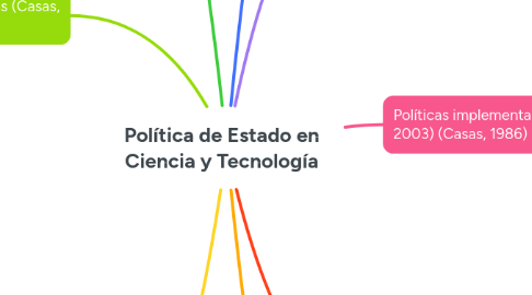 Mind Map: Política de Estado en Ciencia y Tecnología