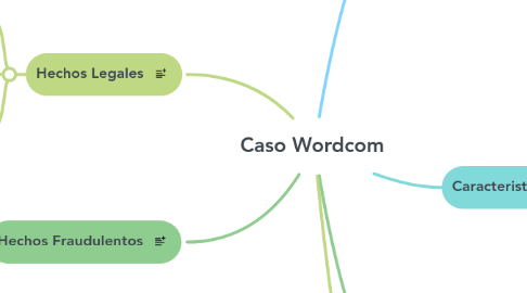 Mind Map: Caso Wordcom