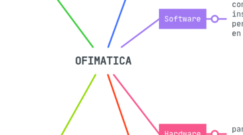 Mind Map: OFIMATICA