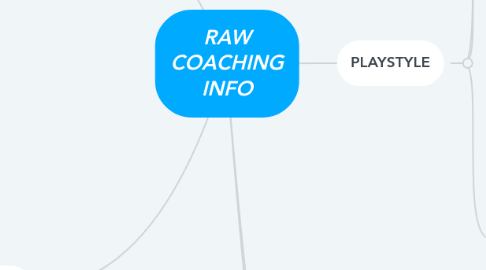 Mind Map: RAW COACHING INFO
