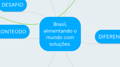 Mind Map: Brasil, alimentando o mundo com soluções.