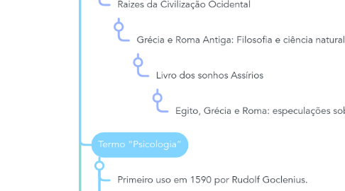 Mind Map: História da psicologia