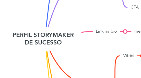 Mind Map: PERFIL STORYMAKER DE SUCESSO