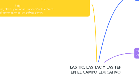 Mind Map: LAS TIC, LAS TAC Y LAS TEP EN EL CAMPO EDUCATIVO