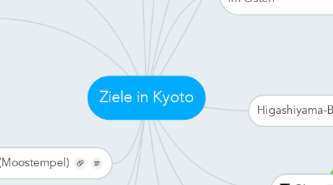 Mind Map: Ziele in Kyoto