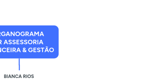 Mind Map: ORGANOGRAMA BR ASSESSORIA FINANCEIRA & GESTÃO