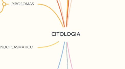 Mind Map: CITOLOGIA