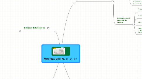 Mind Map: MOCHILA DIGITAL