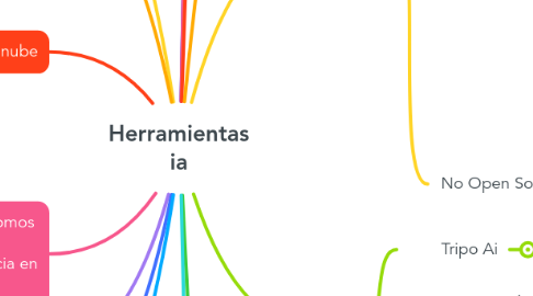 Mind Map: Herramientas ia