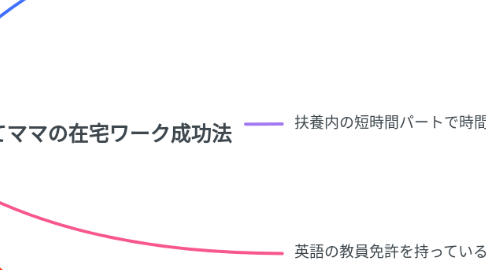 Mind Map: 扶養内パートから月収40万円ライターへ!子育てママの在宅ワーク成功法