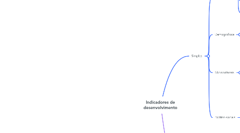 Mind Map: Indicadores de desenvolvimento