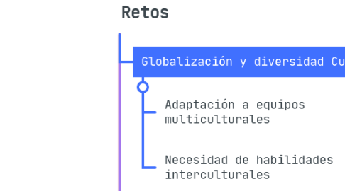Mind Map: Retos