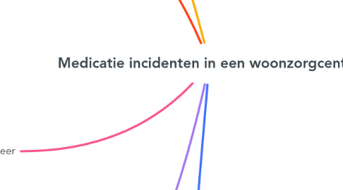 Mind Map: Medicatie incidenten in een woonzorgcentra