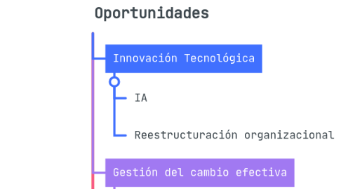 Mind Map: Oportunidades