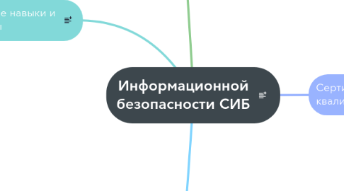 Mind Map: Информационной безопасности СИБ