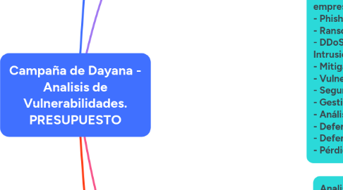 Mind Map: Campaña de Dayana - Analisis de Vulnerabilidades. PRESUPUESTO