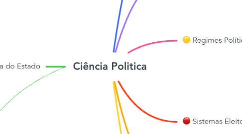 Mind Map: Ciência Politica