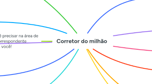 Mind Map: Corretor do milhão