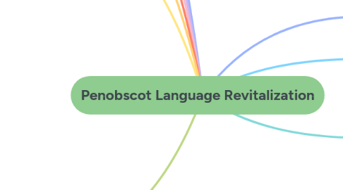 Mind Map: Penobscot Language Revitalization