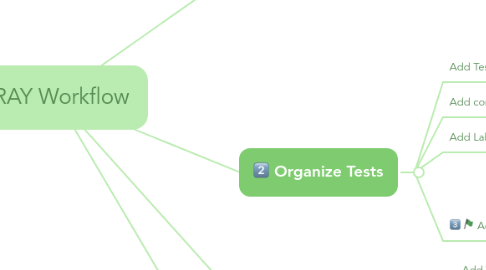 Mind Map: XRAY Workflow