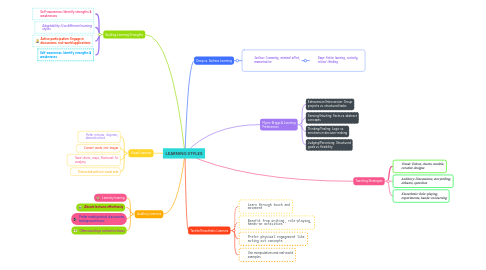 Mind Map: LEARNING STYLES