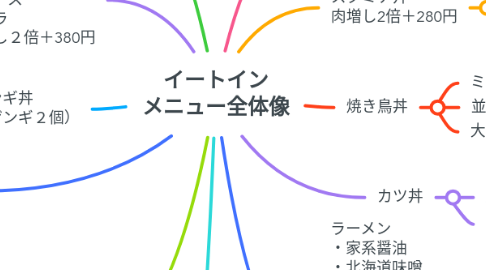 Mind Map: イートイン メニュー全体像