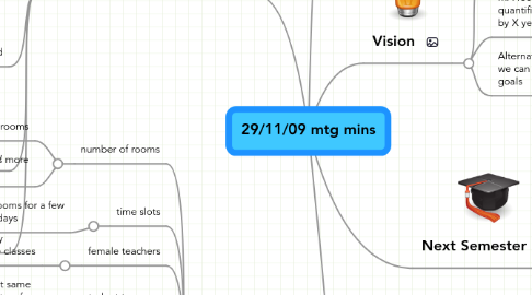 Mind Map: 29/11/09 mtg mins