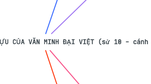 Mind Map: Bài 18: MỘT SỐ THÀNH TỰU CỦA VĂN MINH ĐẠI VIỆT (sử 10 - cánh diều)