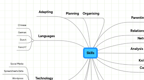 Mind Map: Skills