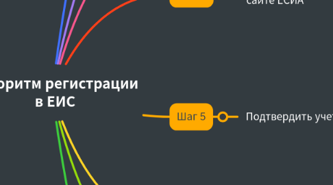 Mind Map: Алгоритм регистрации в ЕИС