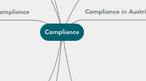 Mind Map: Compliance