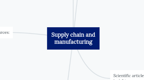 Mind Map: Supply chain and manufacturing