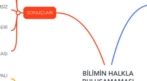 Mind Map: BİLİMİN HALKLA BULUŞAMAMASI