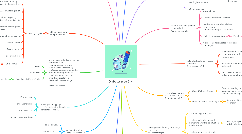 Mind Map: Diabetes type 2