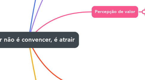 Mind Map: Vender não é convencer, é atrair
