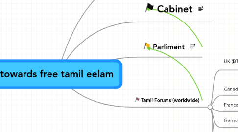 Mind Map: towards free tamil eelam
