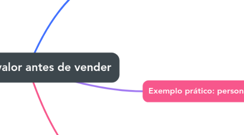 Mind Map: Entregue valor antes de vender
