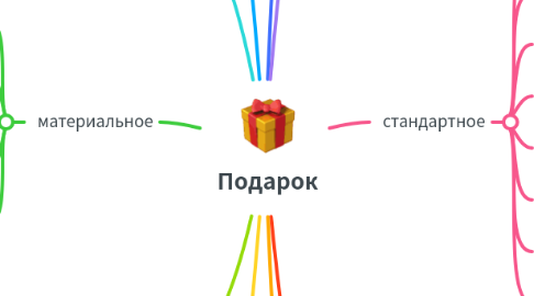 Mind Map: Подарок