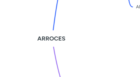 Mind Map: ARROCES
