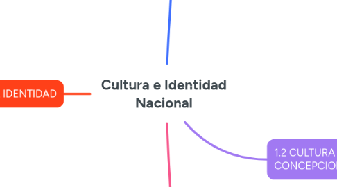 Mind Map: Cultura e Identidad Nacional