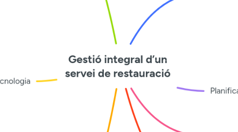 Mind Map: Gestió integral d’un servei de restauració