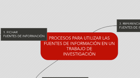 Mind Map: PROCESOS PARA UTILIZAR LAS FUENTES DE INFORMACIÓN EN UN TRABAJO DE INVESTIGACIÓN